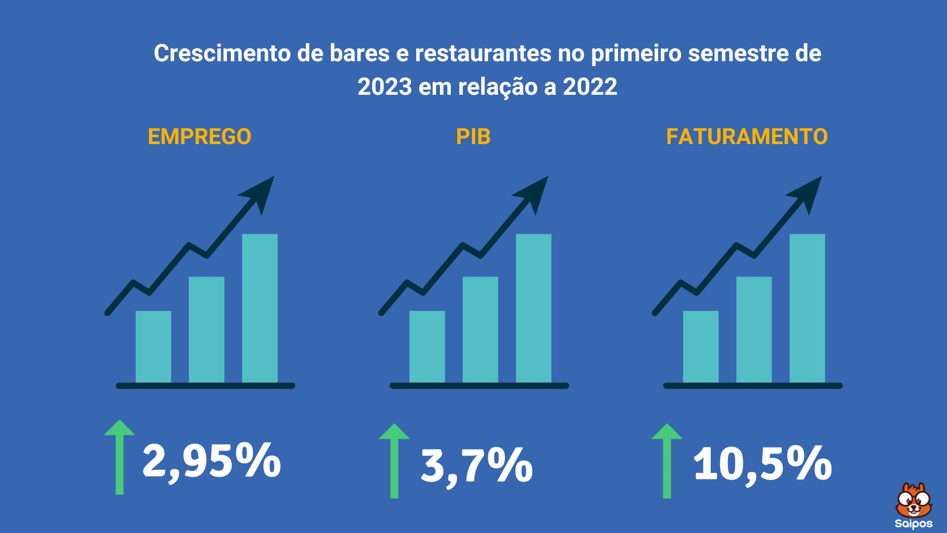 Crescimento do setor food service no primeiro semestre de 2023, em relação a 2022