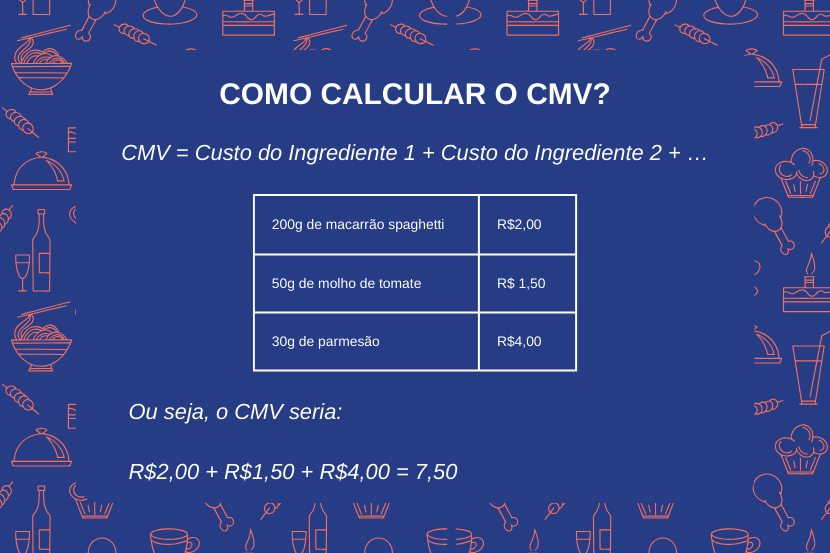 Planilha explicando como calcular o CMV de um prato de restaurante