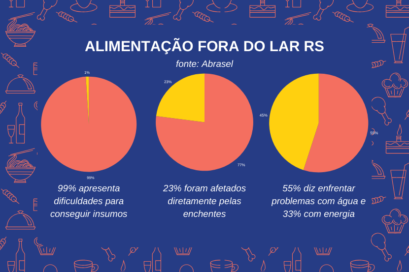 Gráfico informativo da Abrasel sobre alimentação fora do lar