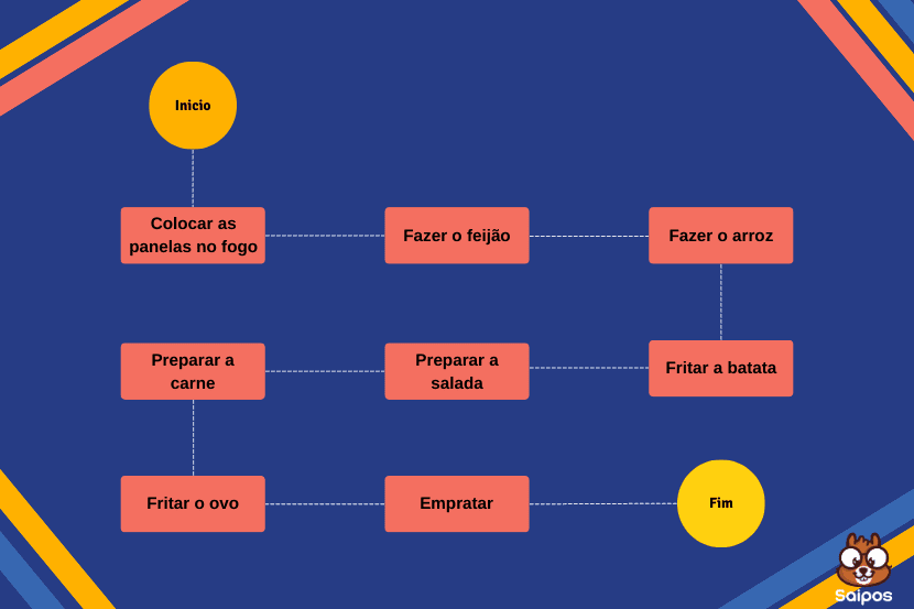 processo-de-producao-restaurante fluxograma