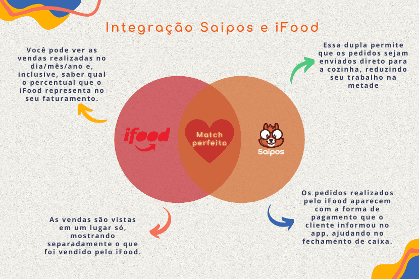 Integração com o Uber Eats - SAIPOS - sistema para restaurante