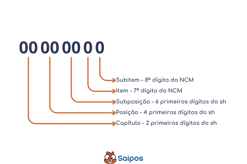 Como funciona a codificação ncm 