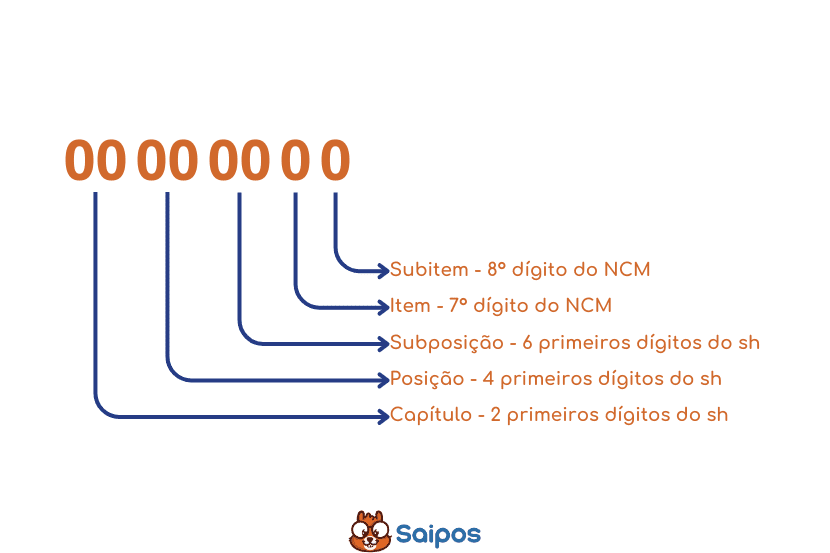 Como funciona a numeração do NCM?