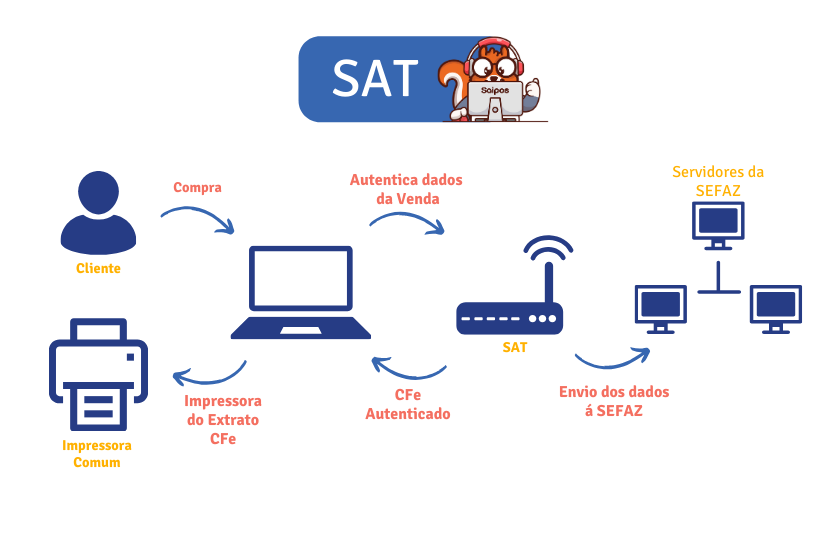 o-que-e-sat-cupom-fiscal-saipos