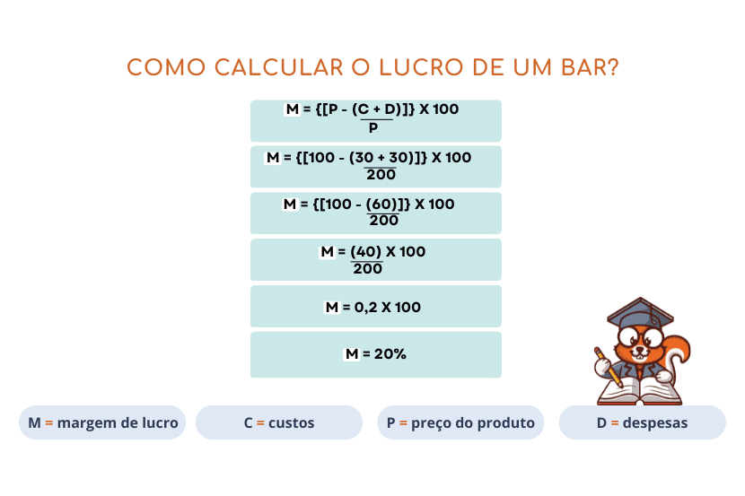 como calcular margem de lucro de um bar