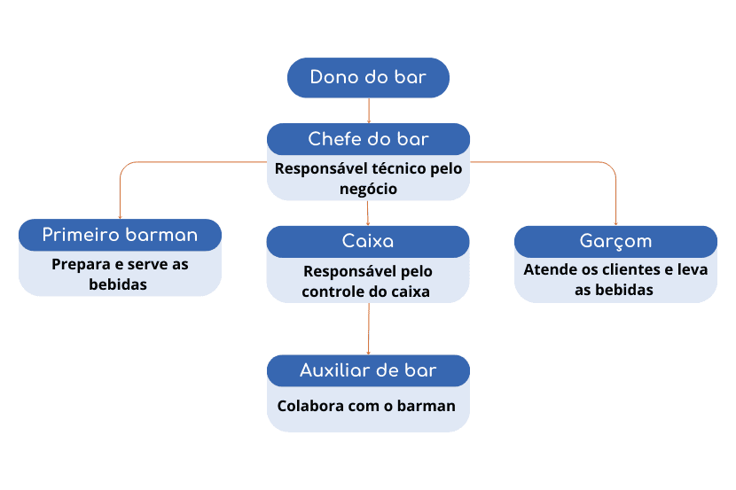organograma de um bar exemplo