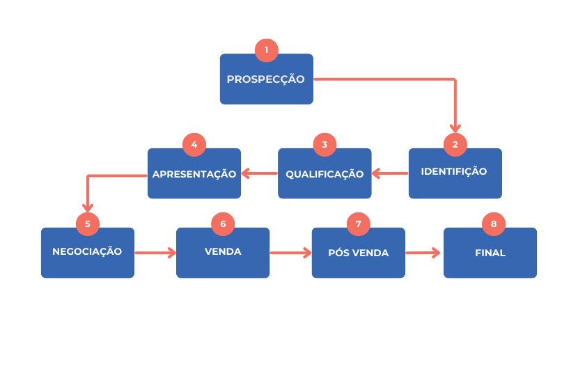 fluxograma de vendas, passos de venda 