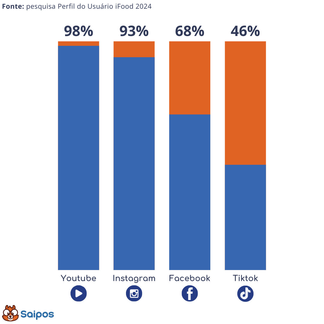 food service 2025: clientes nas redes sociais