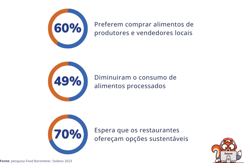 food service 2025 comida saudavel vira preferencia 