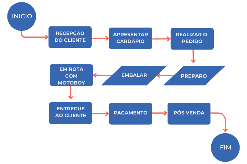 Fluxograma de vendas para delivery