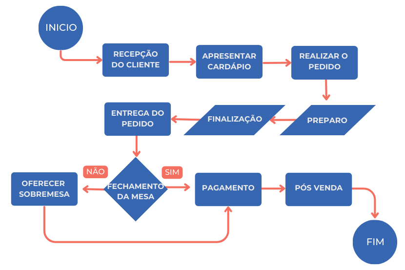 fluxograma de vendas para restaurante 