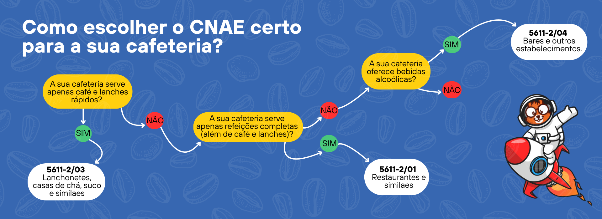 fluxograma cnae cafeteria