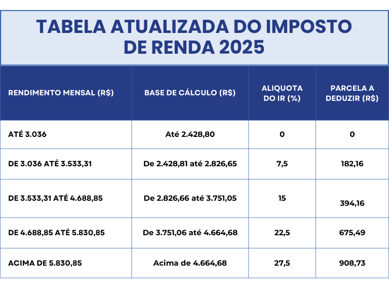 tabela do imposto de renda 2025