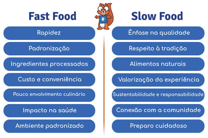 qual a diferença entre slow food e fast food