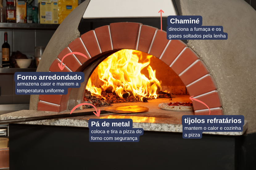 Pizza indo para forno a lenha - SAIPOS 2
