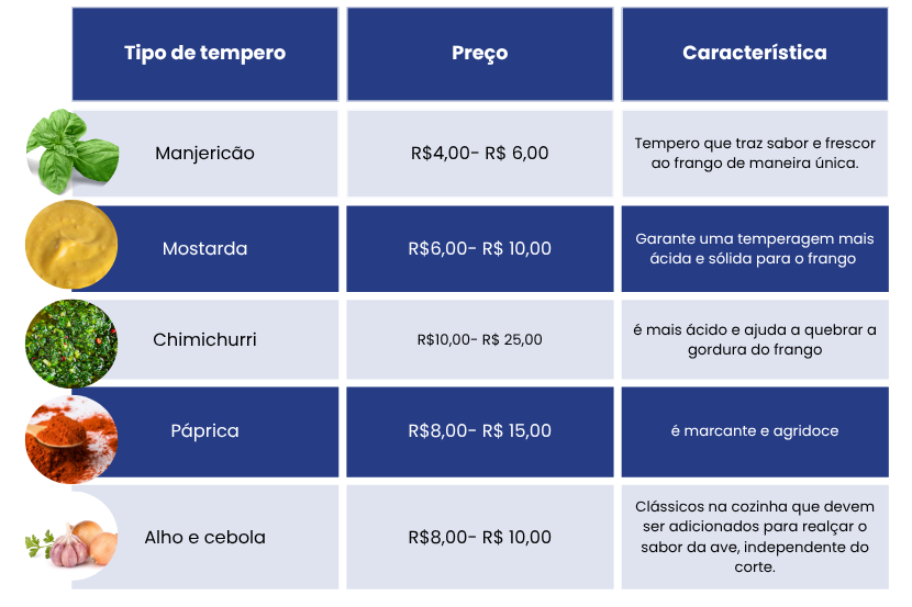 tabela de melhores temperos de frango assado - você já conhecia algum deles?