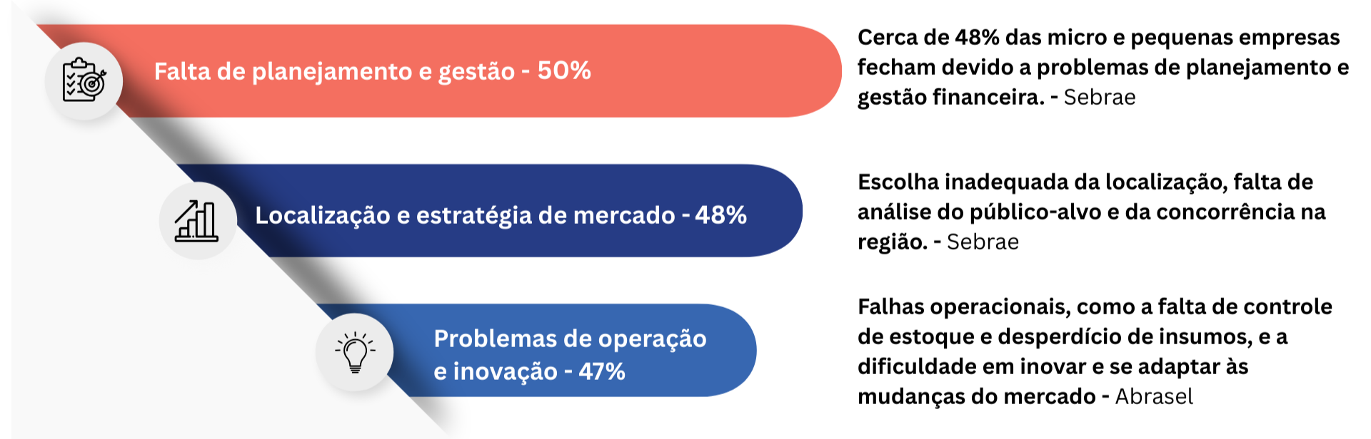 porque restaurantes quebram tanto