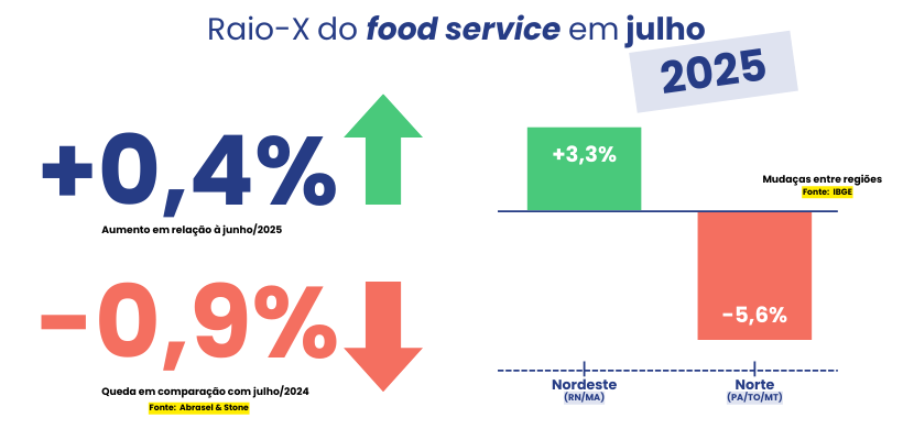 raio x food service julho 2025 SAIPOS