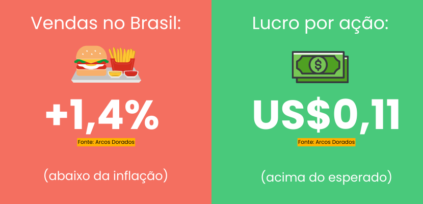 mc donalds infográfico SAIPOS
