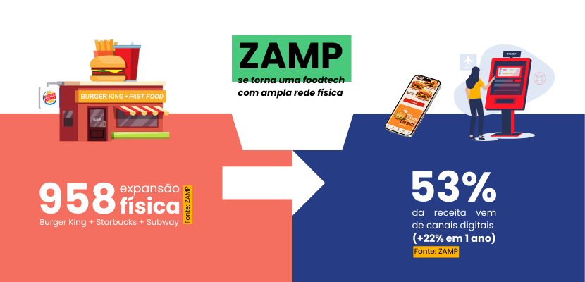zamp crescimento digital SAIPOS