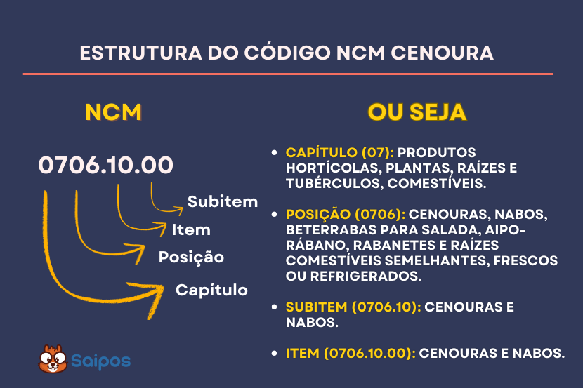 ncm estrutura e SAIPOS