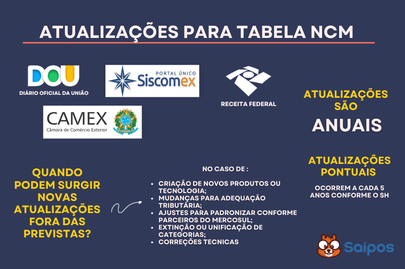 ncm estrutura e SAIPOS