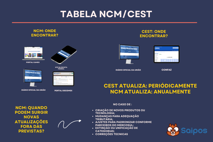 ncm consulta SAIPOS