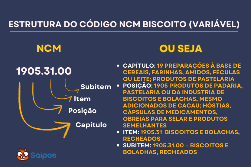 ncm estrutura e SAIPOS