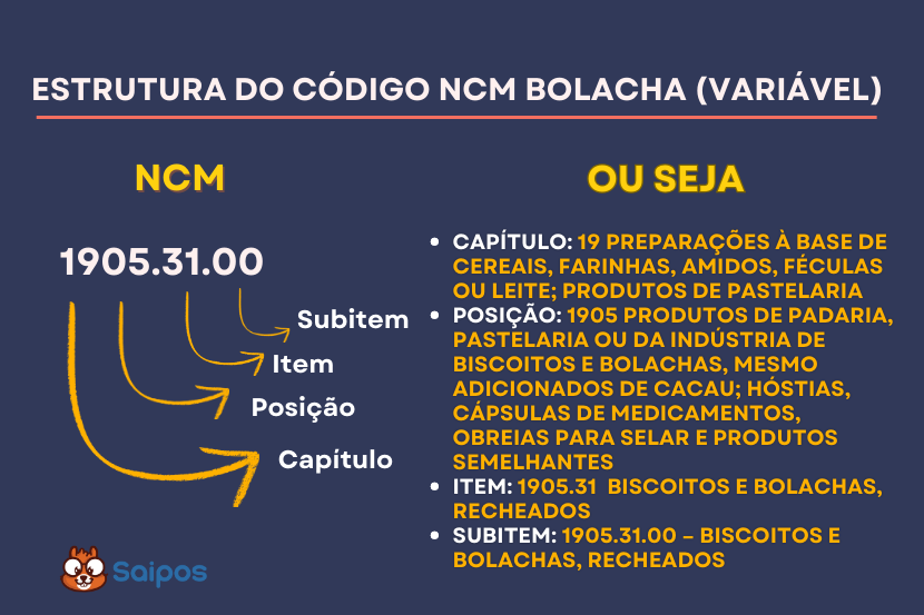 ncm estrutura e SAIPOS