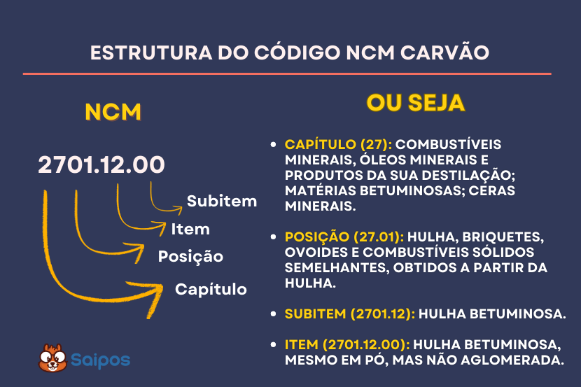 ncm estrutura e SAIPOS