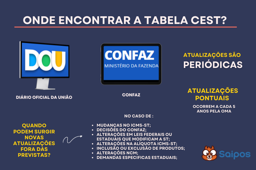 ncm consulta SAIPOS
