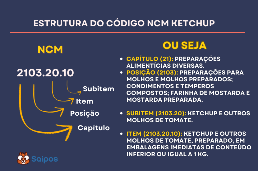ncm estrutura e SAIPOS