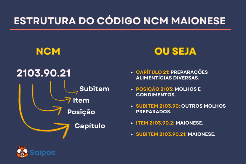 ncm estrutura e SAIPOS