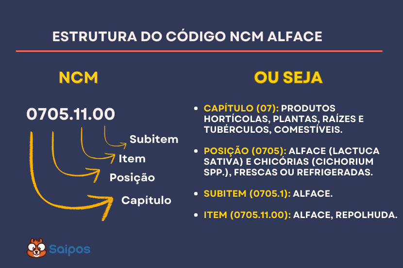 ncm estrutura e SAIPOS