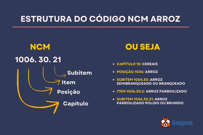 ncm consulta SAIPOS