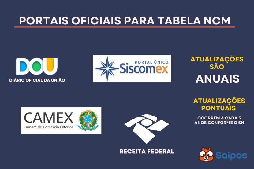 ncm consulta SAIPOS