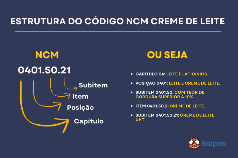 ncm estrutura e SAIPOS