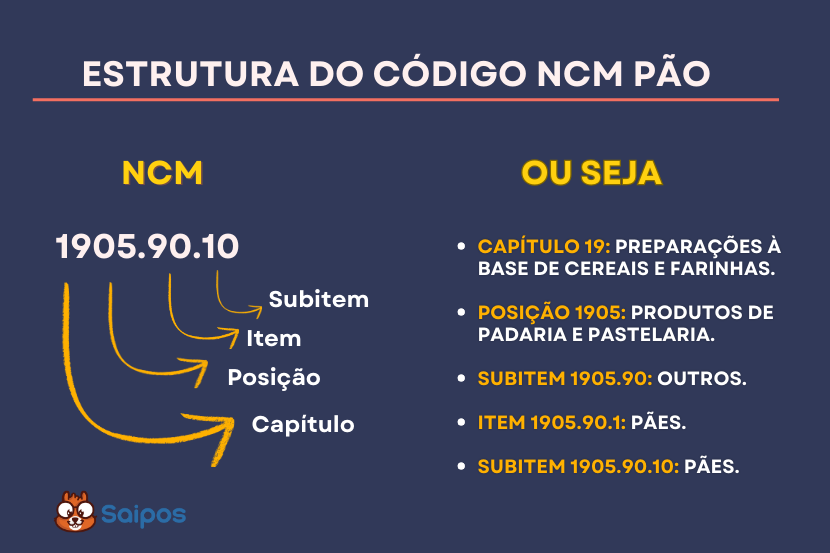 ncm estrutura e SAIPOS