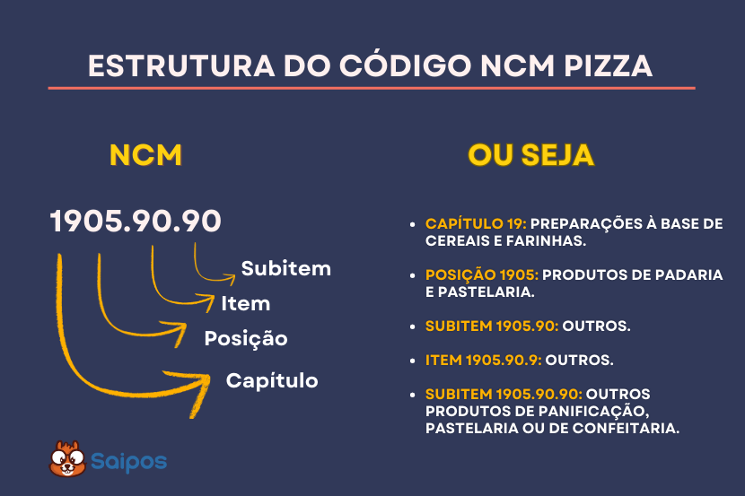 ncm estrutura e SAIPOS