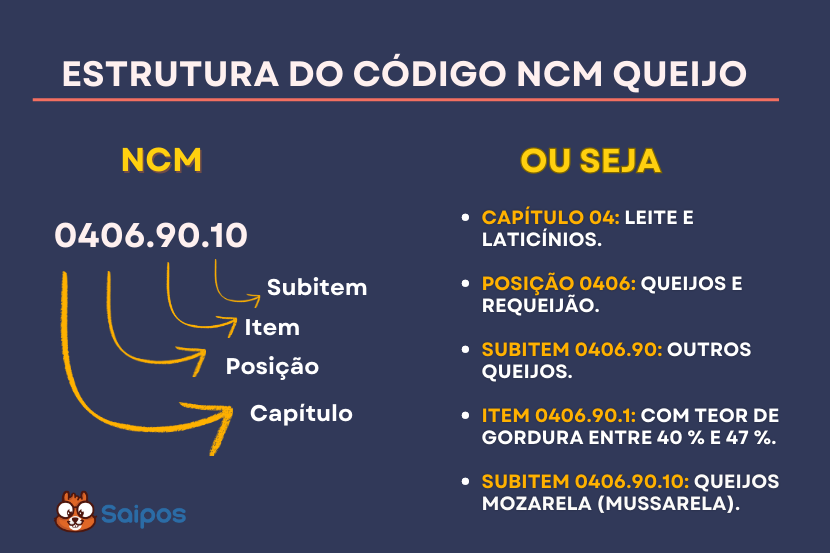 ncm estrutura e SAIPOS