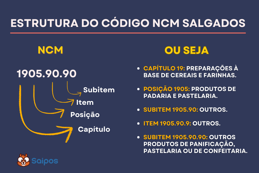 ncm estrutura e SAIPOS
