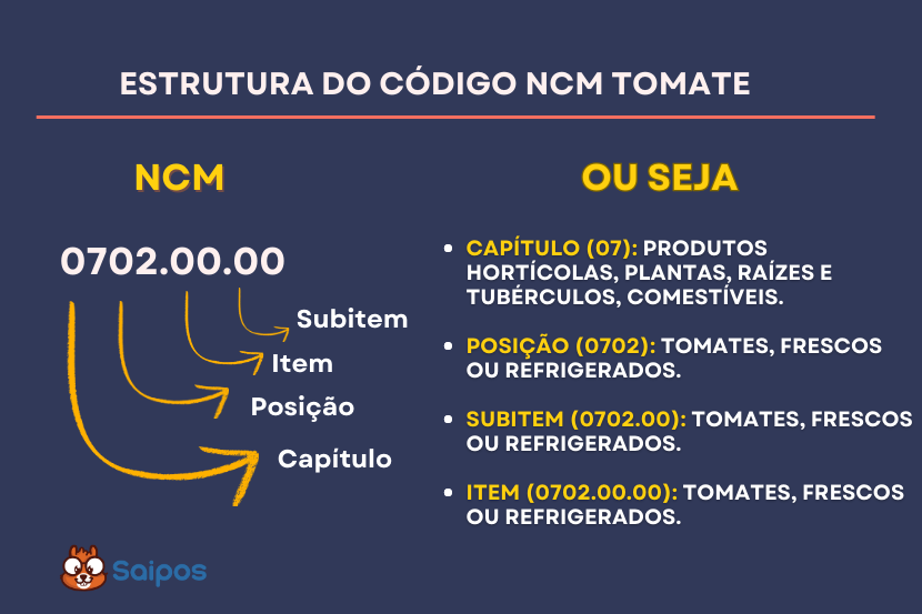 ncm estrutura e SAIPOS