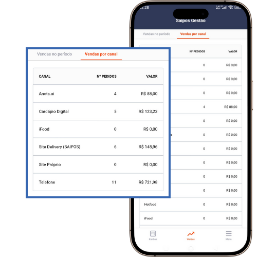imagem ilustrativa de um mockup de celular com o sistema da Saipos Gestão aberto. Nesta imagem, está mostrando com detalhes as vendas obtidas por cada tipo de canal  de venda, como: iFood, cardápio digital, site delivery e entre outros.