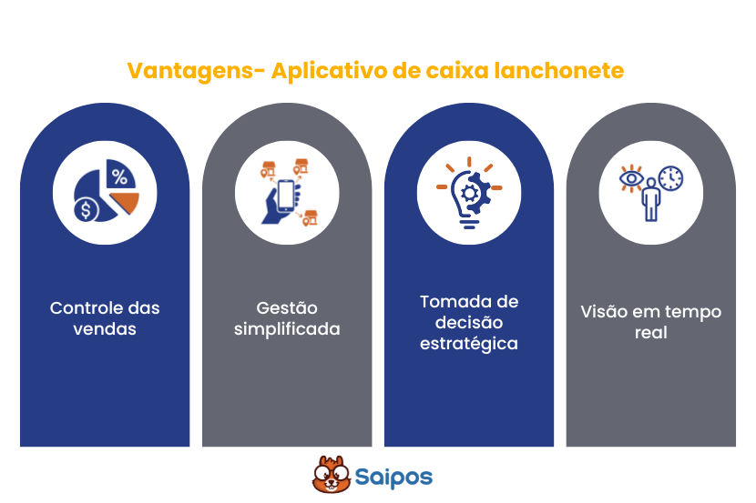  imagem ilustrativa mostrando as 4 vantagens de um aplicativo de caixa lanchonete, que entre elas estão: o controle de vendas, a gestão simplificada, tomada de decisão estratégica e a visão em tempo real.