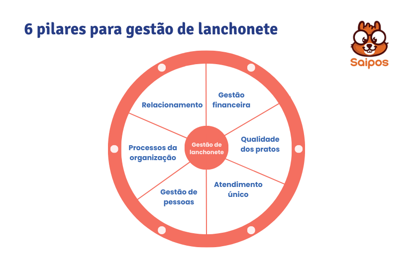 imagem ilustrativa com os pilares para se ter uma gestão de lanchonete eficiente, entre esses pilares estão: gestão financeira, relacionamento, processos da organização, gestão de pessoas, atendimento único e qualidade dos pratos.