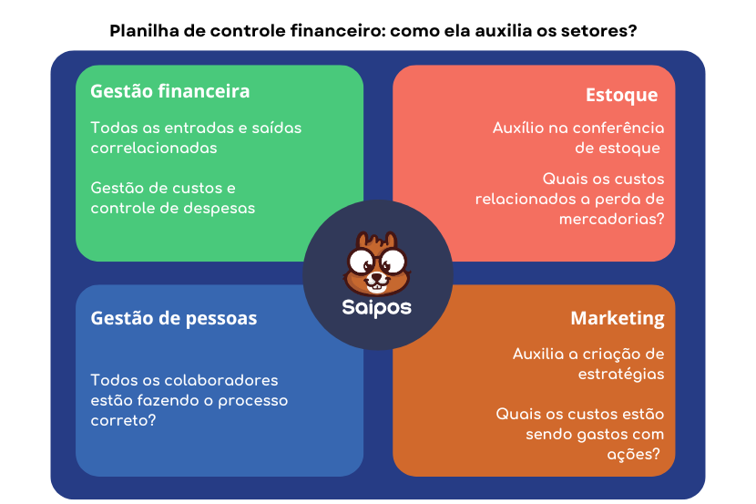 imagem ilustrativa da Saipos de um quadro com explicação sobre como a planilha de controle de financeiro auxilia em setores de uma lanchonete. Os departamentos apresentados são: gestão de pessoas, gestão financeira, estoque e marketing, cada quadro tem em torno de 1 a 2 soluções.