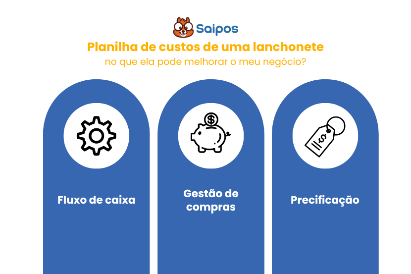imagem ilustrativa citando três vantagens do uso de uma planilha de custos para lanchonete: auxílio em processos de fluxo de caixa, gestão de compras e  precificação.