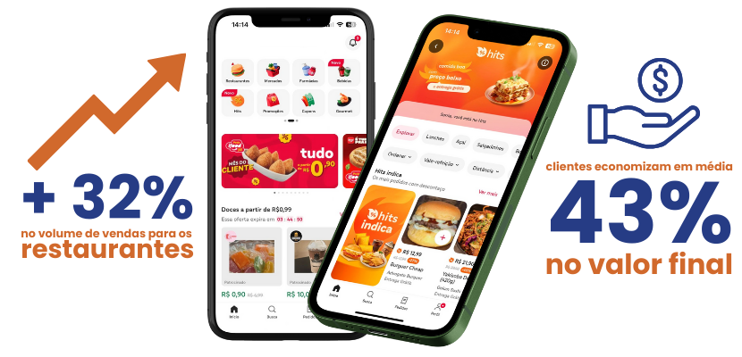 Infográfico sobre o Hits do iFood destacando o aumento de 32% nas vendas de restaurantes e a economia de 43% para clientes.