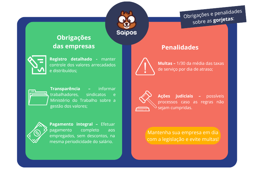 Infográfico com obrigações e penalidades sobre gorjetas em restaurantes: empresas devem manter registro detalhado, transparência e pagamento integral; penalidades incluem multas e ações judiciais.