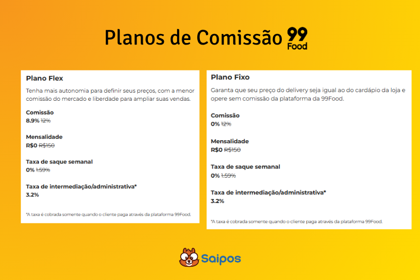 A imagem apresenta uma comparação dos "Planos de Comissão 99 Food": "Plano Flex" e "Plano Fixo". Ambos detalham comissões, mensalidade (R$0), taxa de saque semanal e taxa de intermediação (3.2%). O fundo é amarelo-alaranjado, com o logo Saipos na parte inferior.